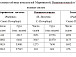 Таблица 1. Сравнительная таблица показателей Мариинской, Вышневолоцкой и Тихвинской водных систем
